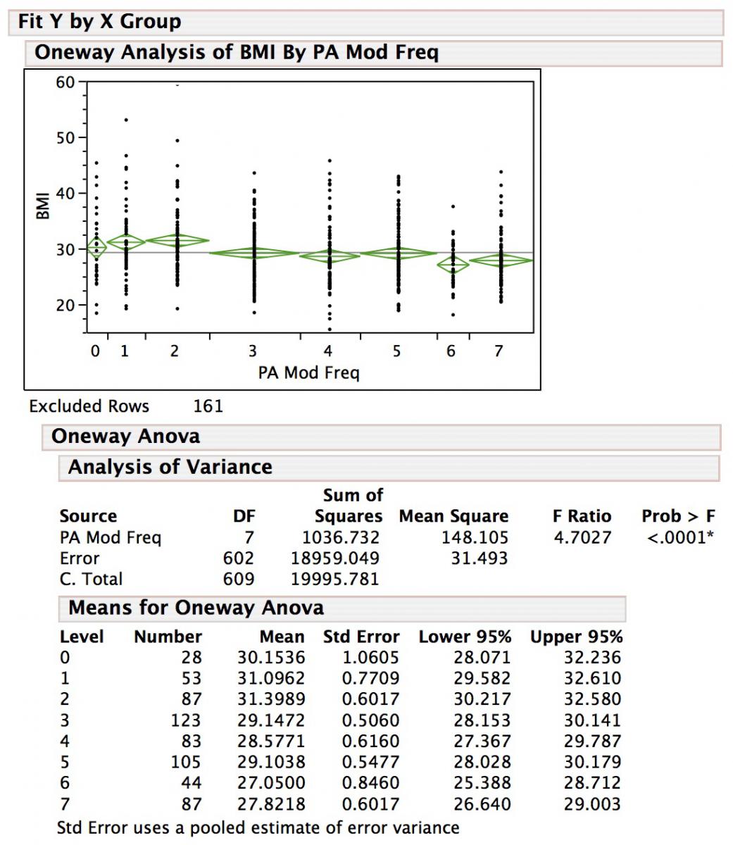 BW BMI vs Days MVPA
