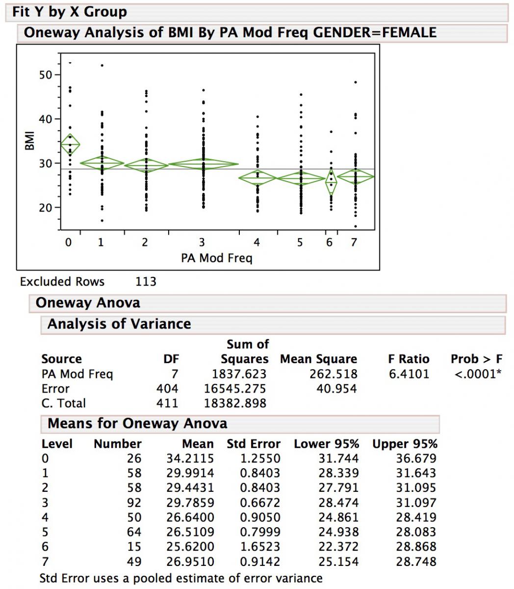CMC BMI vs Days MVPA