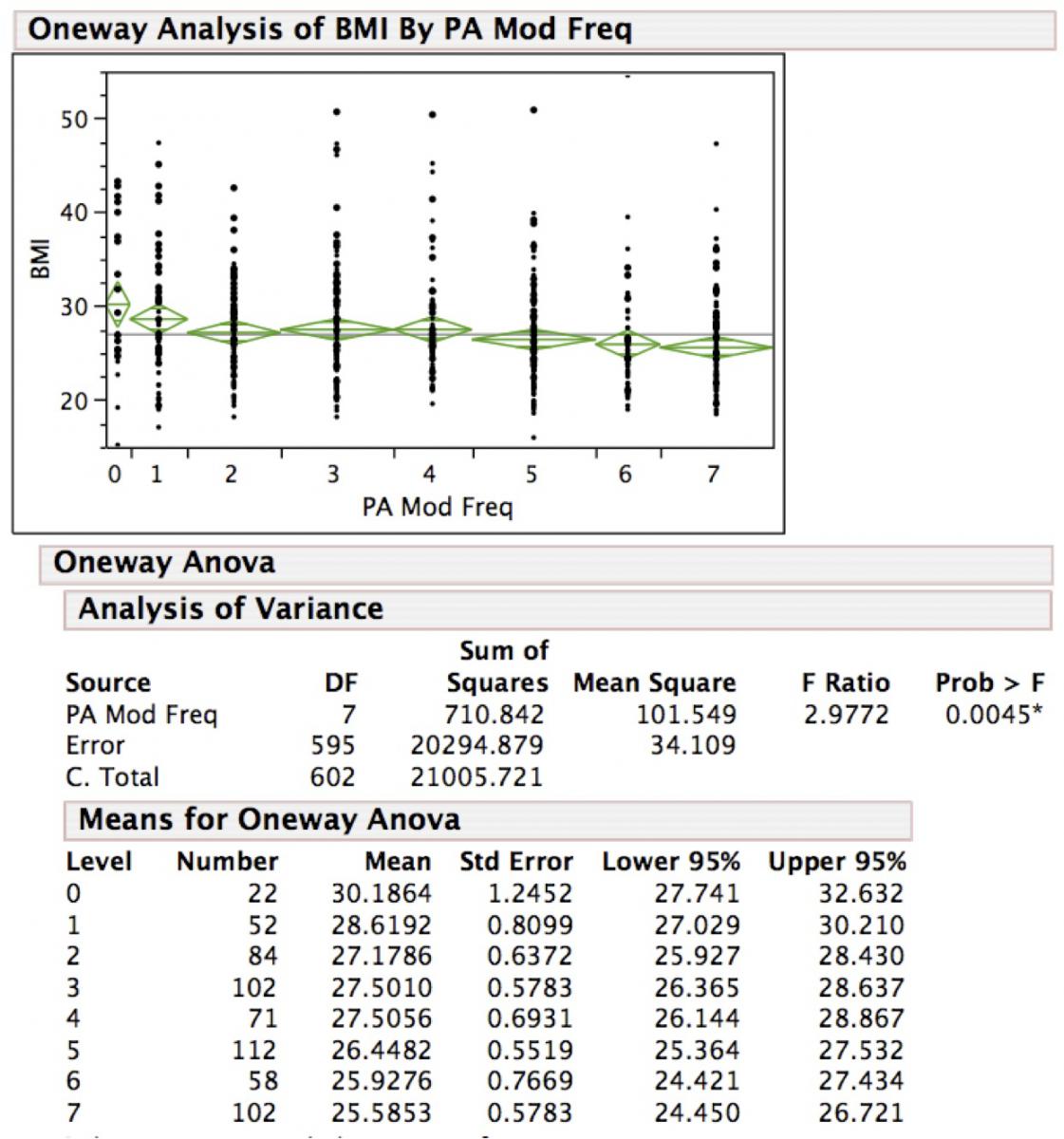 CPHL BMI vs Days MVPA